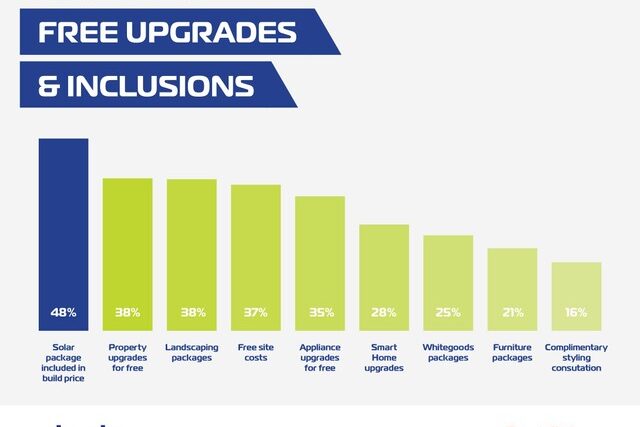 Most popular free upgrades & inclusions